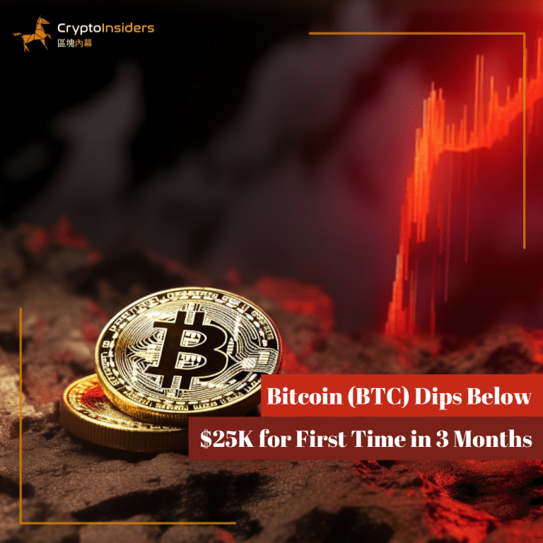 Bitcoin (BTC) Dips Below $25K for First Time in 3 Months