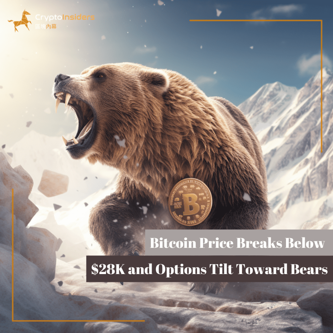 Bitcoin-Price-Breaks-Below-28K-and-Options-Tilt-Toward-Bears-Crypto-Insiders-Hong-Kong-Blockchain-News